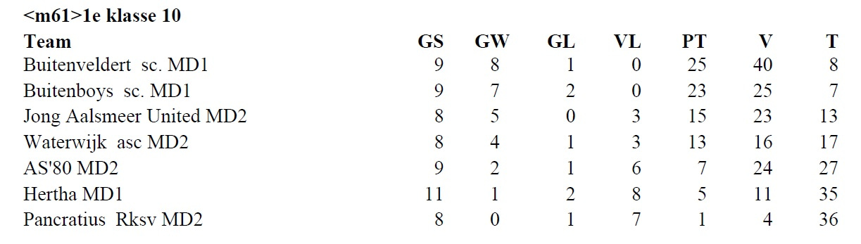 MD2, Voorjaar Stand